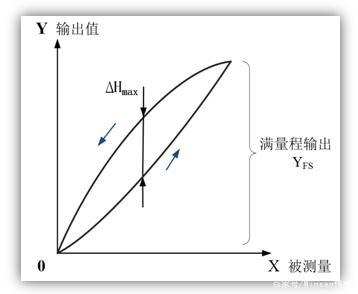 干货|带你认识基本的传感器特性参数