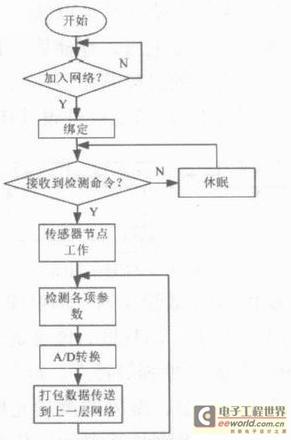 传感器节点的流程图