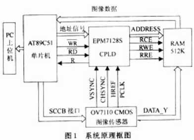 基于CPLD技术的CMOS图像传感器高速采集系统