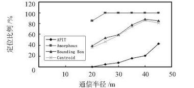 利用曲线拟合技术的无线传感器网络节点位置的定位算法研究