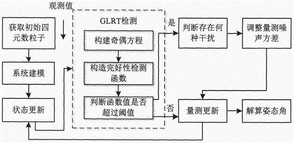 粒子滤波姿态数据融合方法,属于数字滤波和多传感器数据融合技术领域