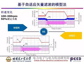 哈工大教授全方位讲解永磁同步电机无位置传感器控制技术