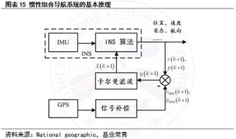 汽车行业 惯性导航专题报告惯性导航 被低估的自动驾驶关键技术,千亿级市场撬杆