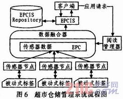 物联网中无线传感器节点和RFID数据融合的方法