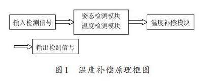 基于MEMS姿态传感器温度补偿方法