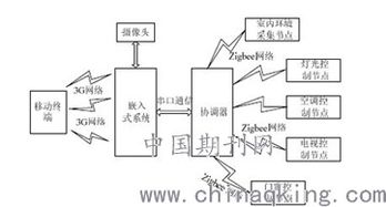 基于物联网技术的智能家居系统设计与实现 李玫含