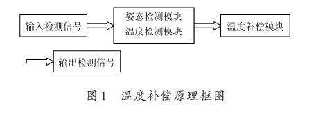 基于姿态传感器温度补偿方法的研究