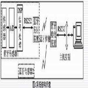 基于蓝牙技术的即插即用传感器探讨