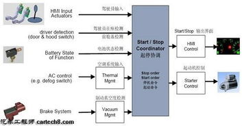 发动机启停技术详细解读 真的不中用吗