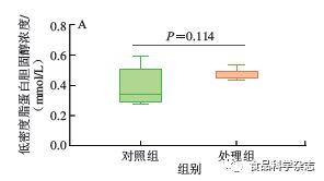 食品科学 天津科技大学路福平教授等 纳米二氧化钛对小鼠亚慢性暴露的肠道微生物组和代谢组关联分析