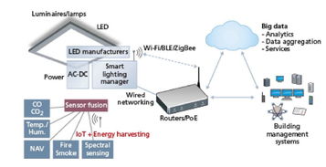 媒体观察 照明物联网 传感器如何为智能照明系统创造需求