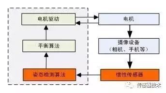 一文读懂角速度传感器(陀螺仪)的应用场景_搜狐科技