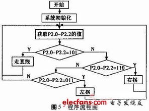 基于红外反射式光电传感器的智能循迹小车 mems 传感技术