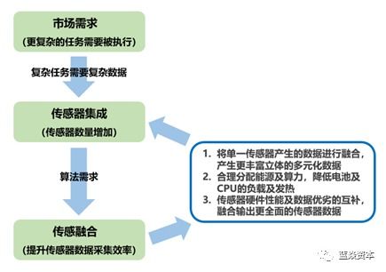 传感器4大发展趋势中的机会与风险