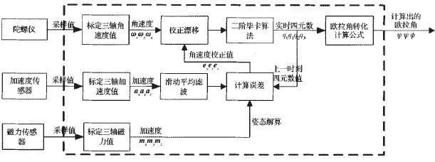 四轴飞行器的结构与基本飞行原理